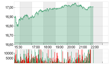 DEUTSCHE BANK AG NA O.N. Chart