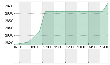 INSULET CORP.    DL -,001 Chart