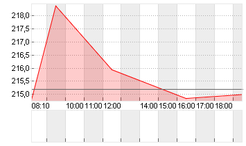 KERING S.A. INH.     EO 4 Chart