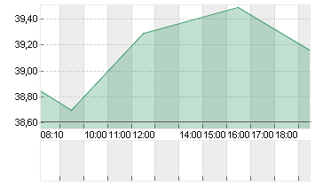 RENAULT INH.      EO 3,81 Chart