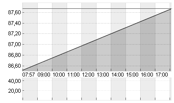 STARBUCKS CORP. Chart