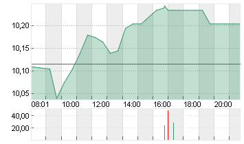 VIVENDI SE   INH.  EO 5,5 Chart