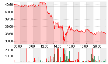 VERIZON COMM. INC. DL-,10 Chart