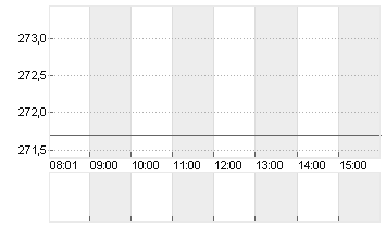 SONOVA HLDG AG NA.SF 0,05 Chart