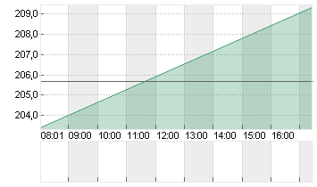 TESLA INC. DL -,001 Chart