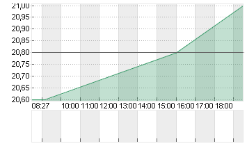 SENTINELONE INC.A -,0001 Chart