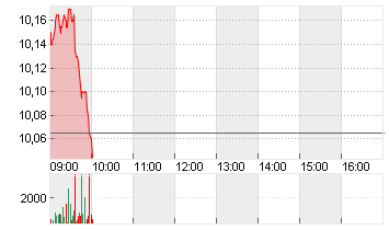 VIVENDI SE   INH.  EO 5,5 Chart