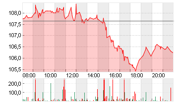 DISNEY (WALT) CO. Chart