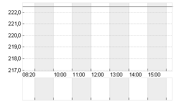 HUMANA INC.       DL-,166 Chart