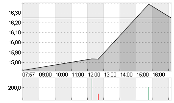 CARNIVAL PAIRED CTF Chart