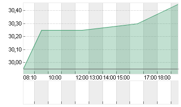 RTL GROUP Chart