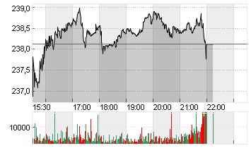 HILTON WORLD.HDGS DL -,01 Chart