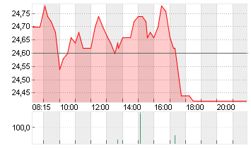 BEFESA S.A. ORD. O.N. Chart