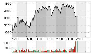 AON PLC A         DL -,01 Chart