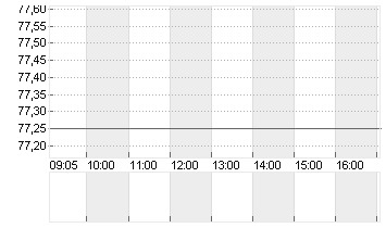 SCOUT24 SE NA O.N. Chart