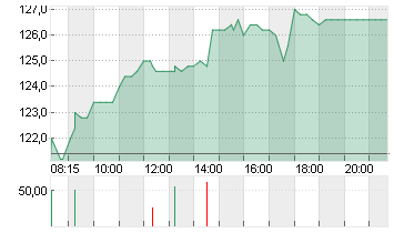 ATOSS SOFTWARE SE INH O.N Chart