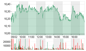 AUTO1 GROUP SE  INH O.N. Chart