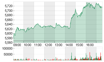 AEGON LTD. Chart