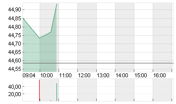 BANK AMERICA      DL 0,01 Chart