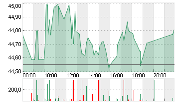 BANK AMERICA      DL 0,01 Chart