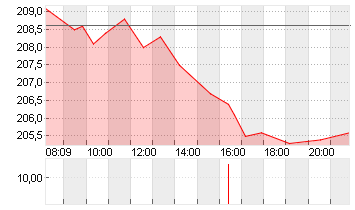 DEUTSCHE BOERSE NA O.N. Chart