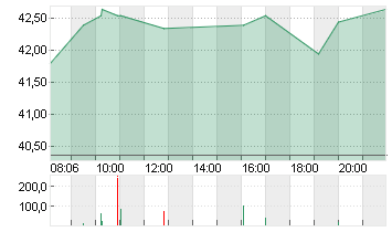 JD.COM SP.ADR A1 DL-00002 Chart