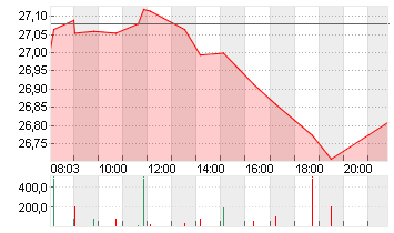 PFIZER INC.        DL-,05 Chart