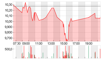 V.F. CORP. Chart