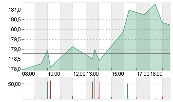 TEXAS INSTR.         DL 1 Chart