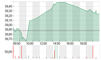 RENAULT INH.      EO 3,81 Chart