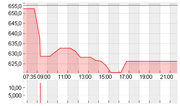 EMS-CHEMIE HLDG NAM.SF-01 Chart