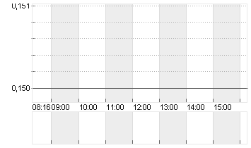 CENTOGENE N.V. EO -,12 Chart