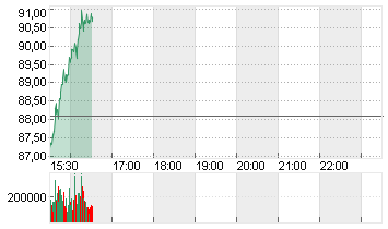 UBER TECH.      DL-,00001 Chart