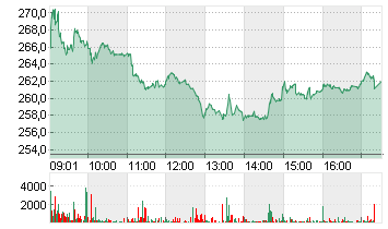 SONOVA HLDG AG NA.SF 0,05 Chart