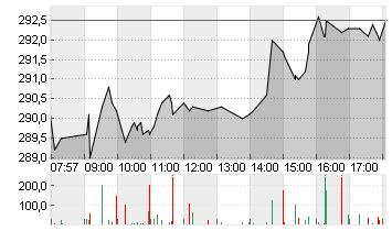 ALLIANZ SE NA O.N. Chart