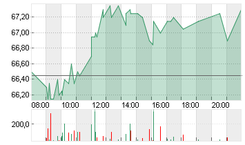 SILTRONIC AG NA O.N. Chart