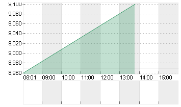 PATRIZIA SE NA O.N. Chart