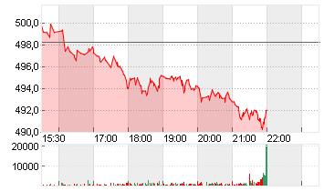 ELEVANCE HEALTH    DL-,01 Chart