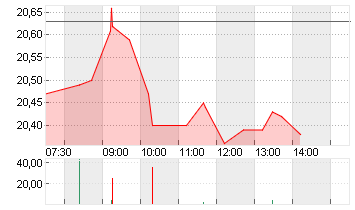 ALSTOM S.A. INH.     EO 7 Chart