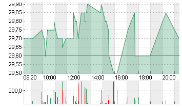 TRATON SE   INH O.N. Chart