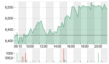 TUI AG NA O.N. Chart