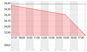 FRESENIUS SE+CO.KGAA O.N. Chart