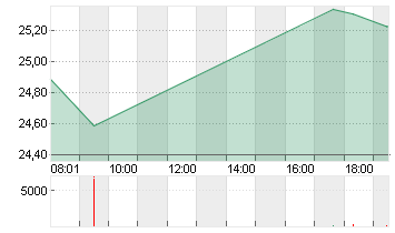 COMMERZBANK AG Chart