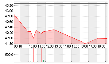 BASF SE NA O.N. Chart