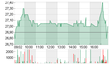 NORTHERN DATA AG INH O.N. Chart