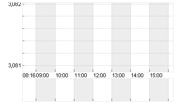 THYSSENKRUPP AG O.N. Chart