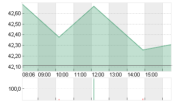 UNIPER SE  NA O.N. Chart