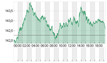 CROSS RATE DL/YN Chart