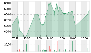 LVMH               EO 0,3 Chart