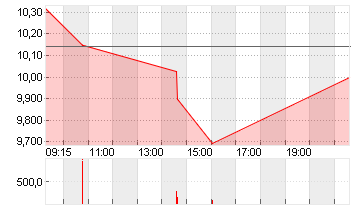 V.F. CORP. Chart
